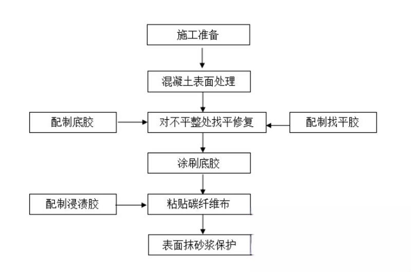 翁田镇碳纤维加固的优势以及使用方法